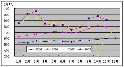 我国电信业09年前十一月主营收入累计7692亿 - yefenghaoleng - 电信增值-3G