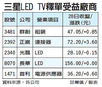 新奇美获三星大单 主打低价LED背光电视