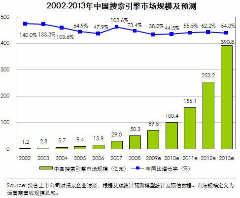 艾瑞：09年中国搜索引擎市场规模达69.5亿元