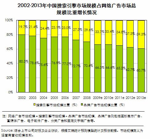 艾瑞：09年中国搜索引擎市场规模达69.5亿元