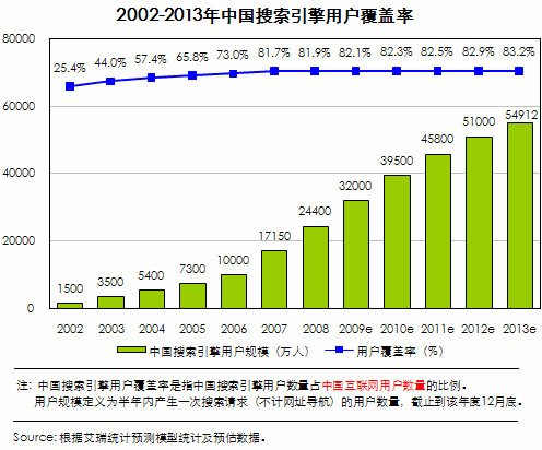 艾瑞：09年中国搜索引擎市场规模达69.5亿元