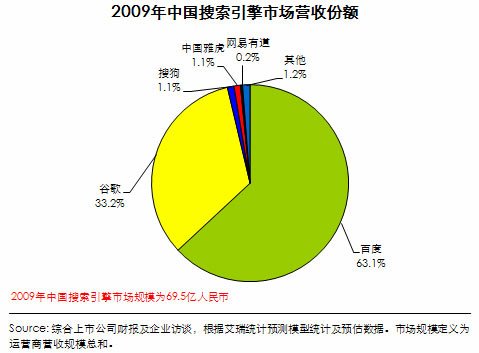 艾瑞：09年中国搜索引擎市场规模达69.5亿元