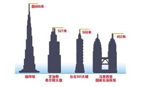 世界第一高楼迪拜塔今日举行竣工典礼(组图)