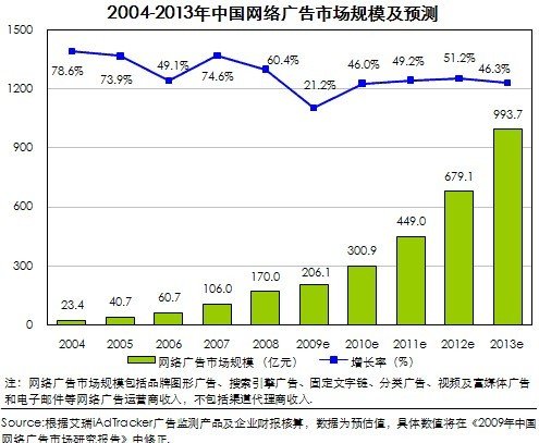 艾瑞:2009年中国网络广告市场规模突破200亿