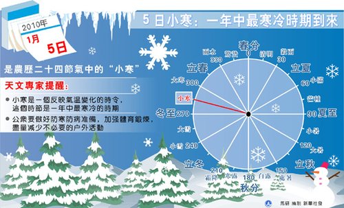今年1月5日为小寒节气 各地将迎来最低气温