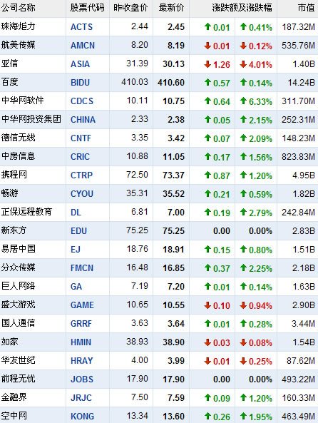 5日早盘中国概念股涨跌互现 中华网软件涨6%