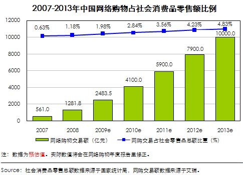 艾瑞称2009年中国网络购物市场规模近2500亿