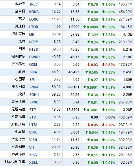 1月11日早盘中国概念股普涨 金融界上涨8.6%