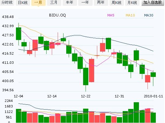 百度股价受断网影响下挫3.51% 为1个月最低点