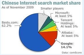 百度股价周三大涨13.71% 谷歌微跌0.57%(图)