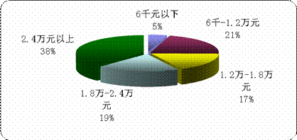 16 网民的家庭收入分布