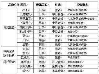 外资空调企业遭遇中国式坠落 市场份额不足1%