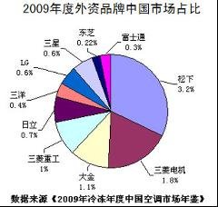 外资空调企业遭遇中国式坠落 市场份额不足1%