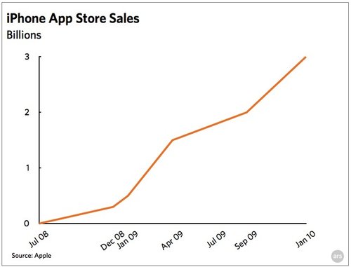Gartner:09年苹果占手机应用市场99.4%份额