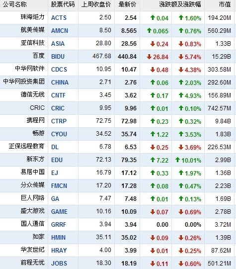 1月19日中国概念股多数上涨 百度逆势跌5.74%