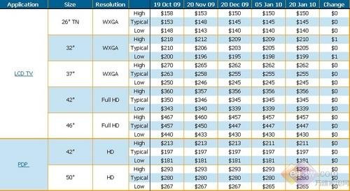 1月份32英寸液晶电视面板售价再次出现小涨