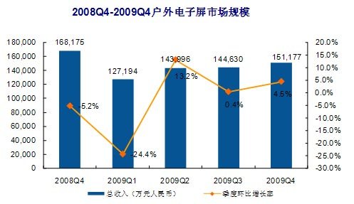 易观：09年第4季户外电子屏广告市场规模15亿