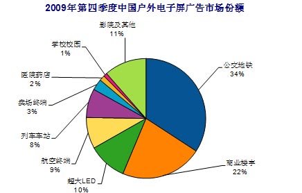 易观：09年第4季户外电子屏广告市场规模15亿