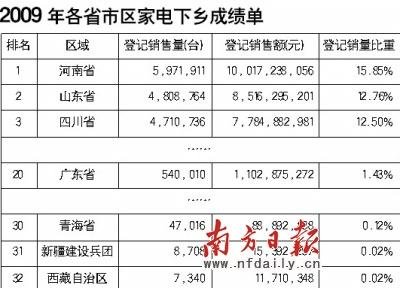 下乡家电在广东不吃香:销售额仅占全国1.43%