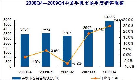 09年第四季中国3G手机季度销量首次破300万部
