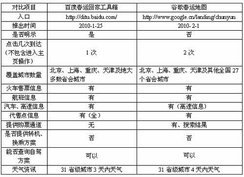 百度“春运回家工具箱”谷歌“春运地图”全方位对比