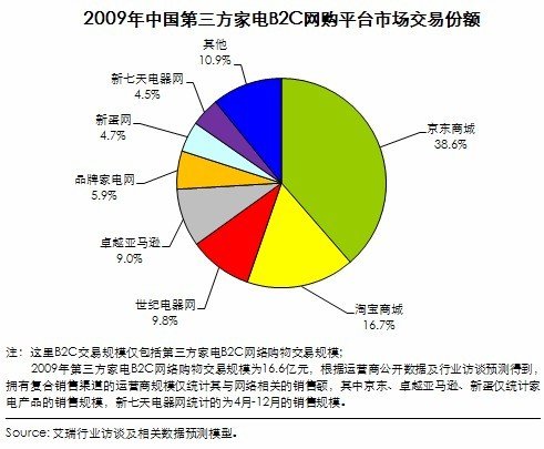 艾瑞:09年中国家电b2c网购交易规模达21.2亿