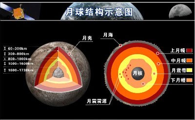 从内到外的第三颗行星——地球唯一的天然卫星,也是离地球最近的天体