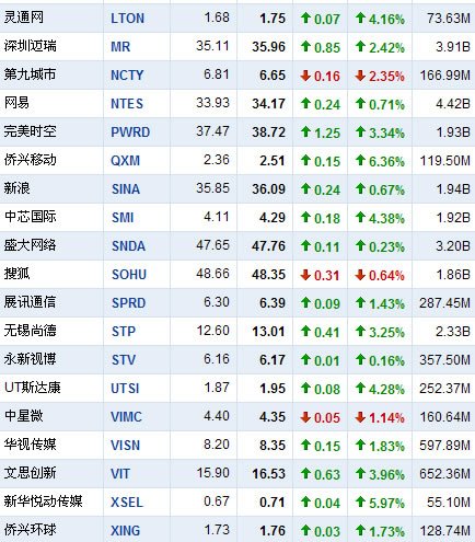 2月9日中国概念股多数上涨 百度逆势跌1.85%