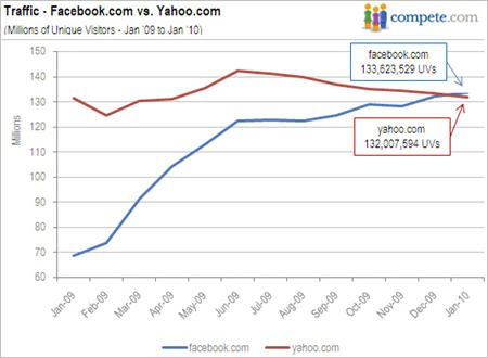 1月份Facebook流量超雅虎 成美国第二大网站