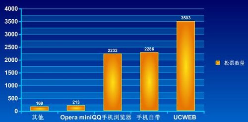 手机浏览器调查：阅读类业务占据七成应用