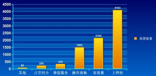 手机浏览器调查：阅读类业务占据七成应用