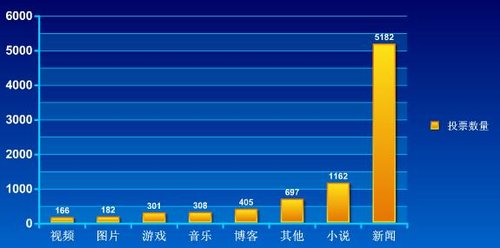 手机浏览器调查：阅读类业务占据七成应用