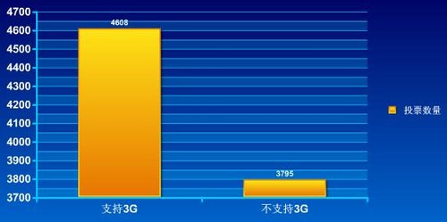 手机浏览器调查：阅读类业务占据七成应用