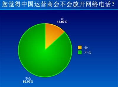 近9成网友认为中国运营商不会放开网络电话
