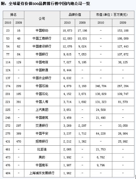 全球最有价值500品牌出炉 美的首次入选