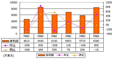 图解网易财报：广告收入2690万美元同比增64%