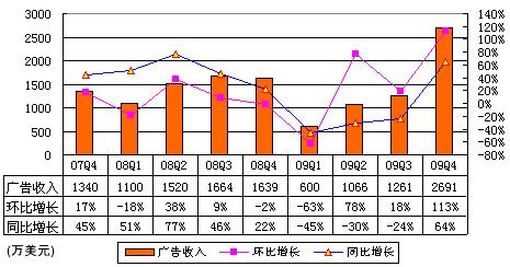 图解网易财报：广告收入2690万美元同比增64%