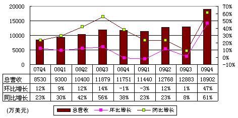 图解网易财报：广告收入2690万美元同比增64%