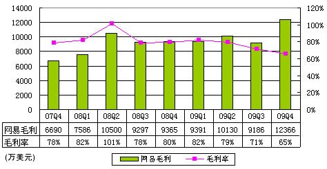 图解网易财报：广告收入2690万美元同比增64%