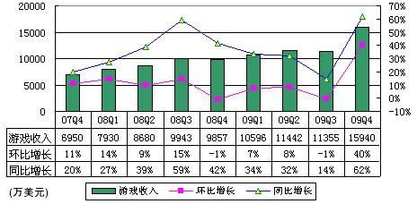 图解网易财报：广告收入2690万美元同比增64%