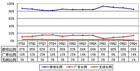 图解网易财报：广告收入2690万美元同比增64%