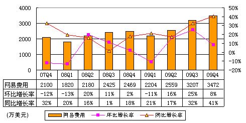 图解网易财报：广告收入2690万美元同比增64%