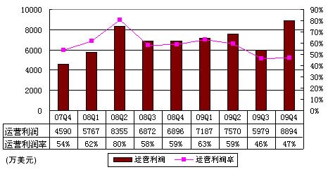 图解网易财报：广告收入2690万美元同比增64%