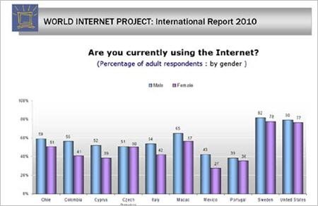 报告称全球公众互联网远未达到普及程度(图)