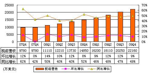 ͼ��ʢ��Ʊ�����Ϸ����ռӪ�ձ��״ε���90%