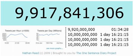 微博Twitter信息总量接近100亿条大关