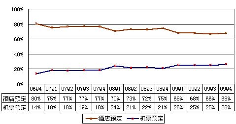 图解艺龙第四季财报:酒店预订收入占营收68%