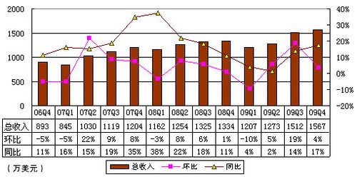 图解艺龙第四季财报:酒店预订收入占营收68%