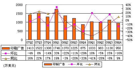 图解前程无忧财报：印刷广告收入占比跌破30%