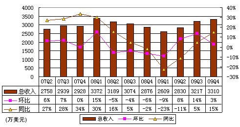 图解前程无忧财报：印刷广告收入占比跌破30%
